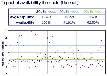 Availability threshold impact